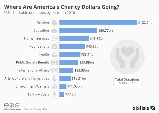 donativos